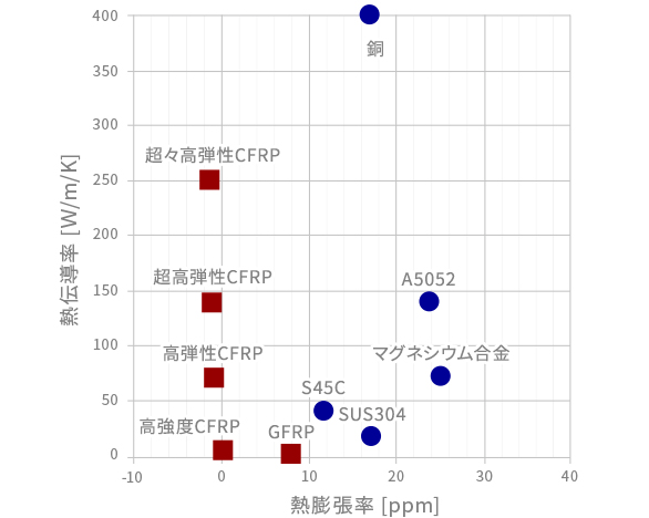 CFRPと金属材料の熱膨張率・熱伝導率比較グラフ