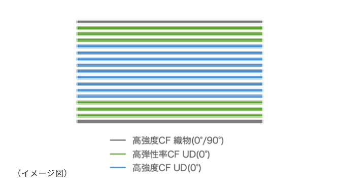 CFRPの積層設計実例イメージ図