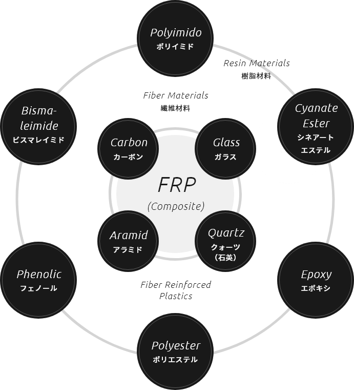 FRPにおける樹脂と繊維の組み合わせ