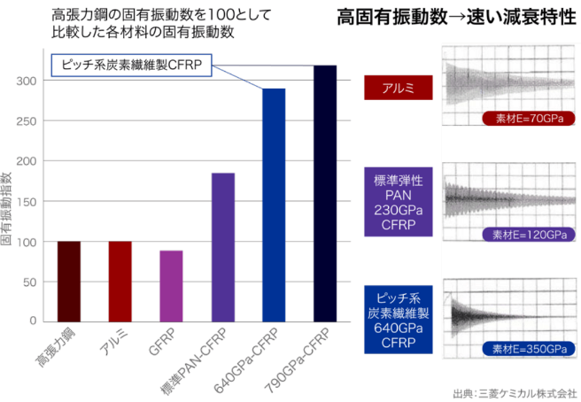 CFRPの減衰振動特性グラフ