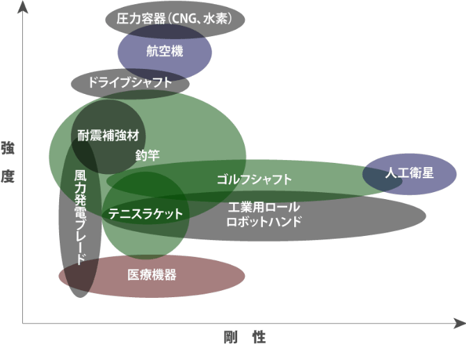 CFRPの求められる特性