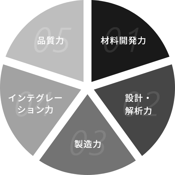 スーパーレジン工業5つの「力」