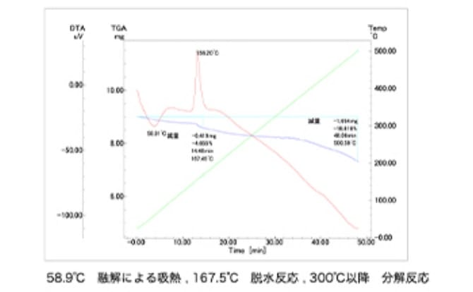 熱重量同時測定装置のグラフ