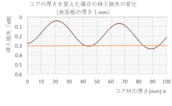 コアの厚さを変えた場合の挿入損失の変化