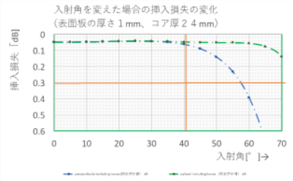 入射角を変えた場合の挿入損失の変化