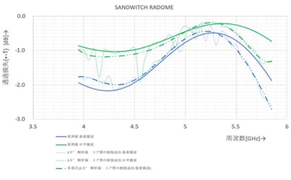 SADWITCH RADOME