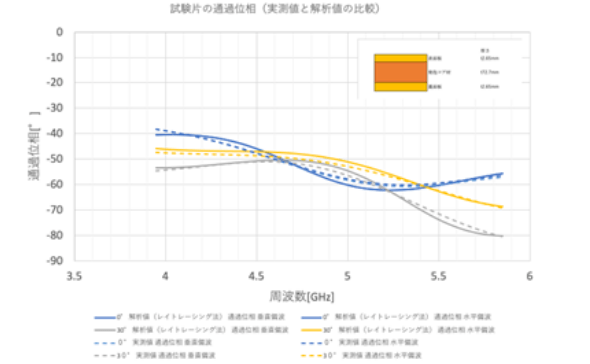 試験片の通貨位相（実測値と解析値の比較）